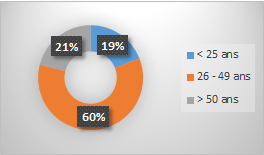 Taux de chômage